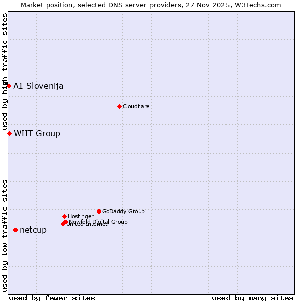 Market position of netcup vs. WIIT Group vs. A1 Slovenija