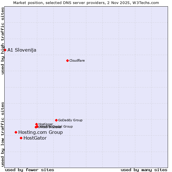 Market position of HostGator vs. Hosting.com Group vs. A1 Slovenija