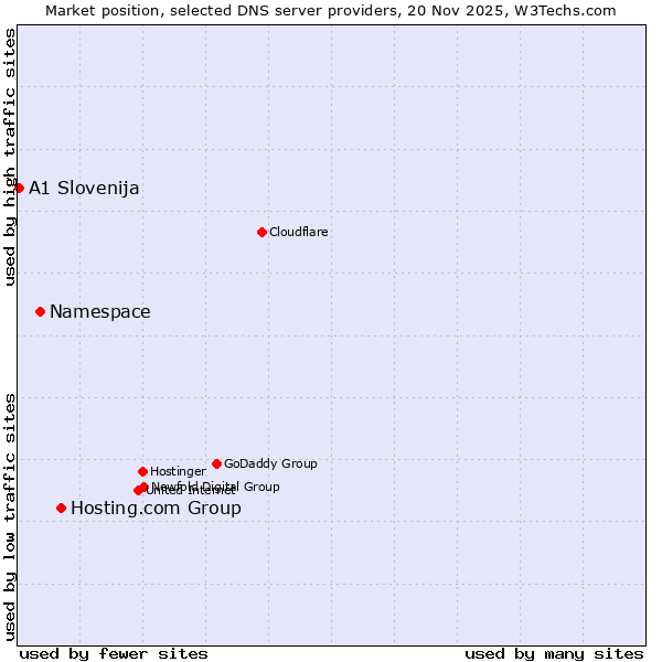 Market position of Hosting.com Group vs. Namespace vs. A1 Slovenija