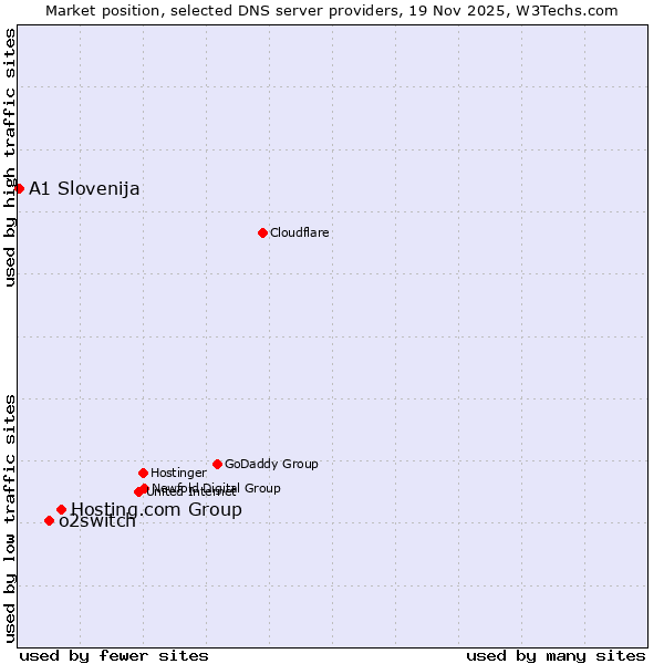 Market position of Hosting.com Group vs. o2switch vs. A1 Slovenija