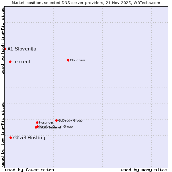 Market position of Güzel Hosting vs. Tencent vs. A1 Slovenija
