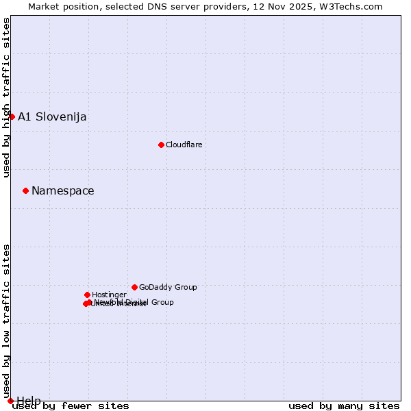 Market position of Namespace vs. A1 Slovenija vs. Help