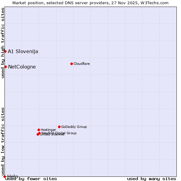 Market position of NetCologne vs. A1 Slovenija vs. Help