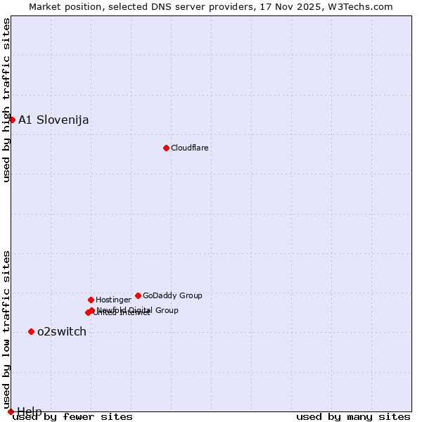 Market position of o2switch vs. A1 Slovenija vs. Help