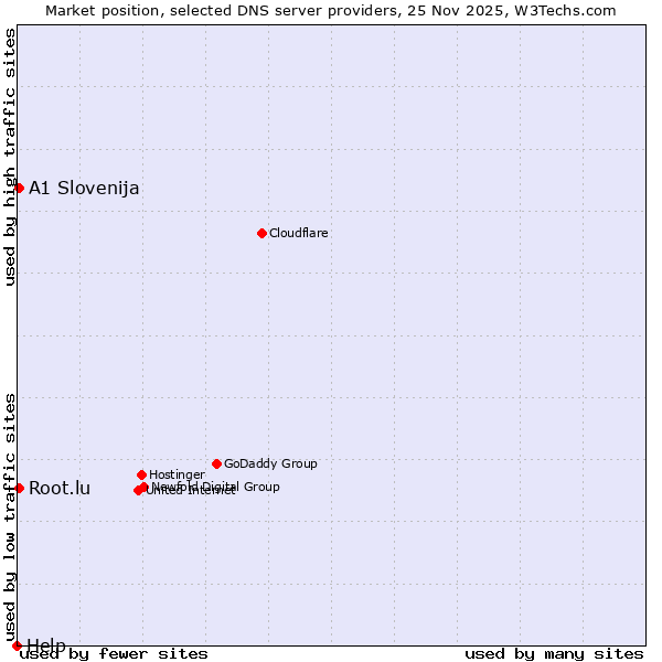 Market position of A1 Slovenija vs. Root.lu vs. Help