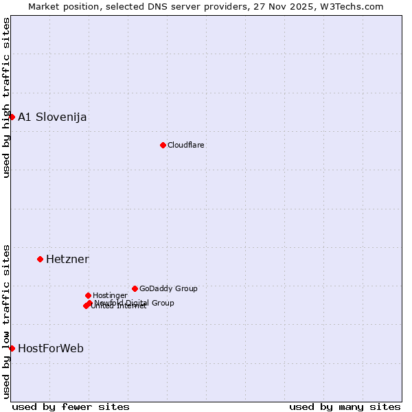 Market position of Hetzner vs. A1 Slovenija vs. HostForWeb