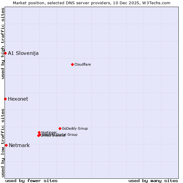 Market position of Netmark vs. Hexonet vs. A1 Slovenija