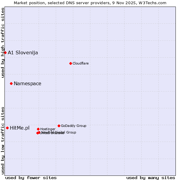 Market position of Namespace vs. HitMe.pl vs. A1 Slovenija