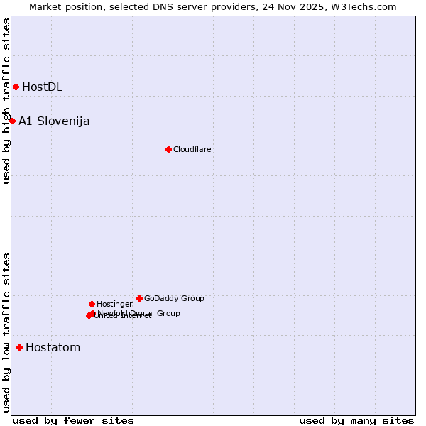 Market position of Hostatom vs. HostDL vs. A1 Slovenija
