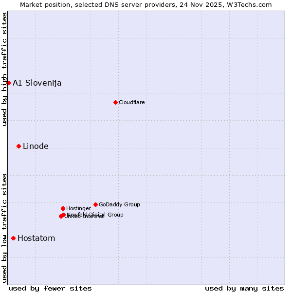 Market position of Linode vs. Hostatom vs. A1 Slovenija