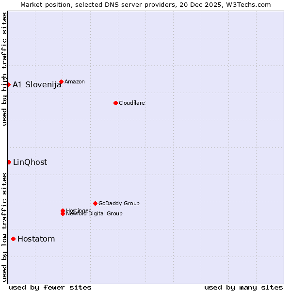 Market position of Hostatom vs. LinQhost vs. A1 Slovenija