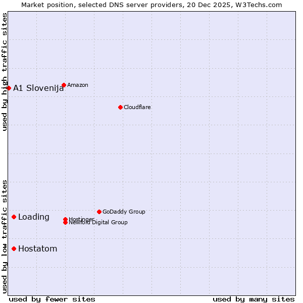 Market position of Loading vs. Hostatom vs. A1 Slovenija