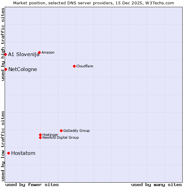 Market position of Hostatom vs. NetCologne vs. A1 Slovenija
