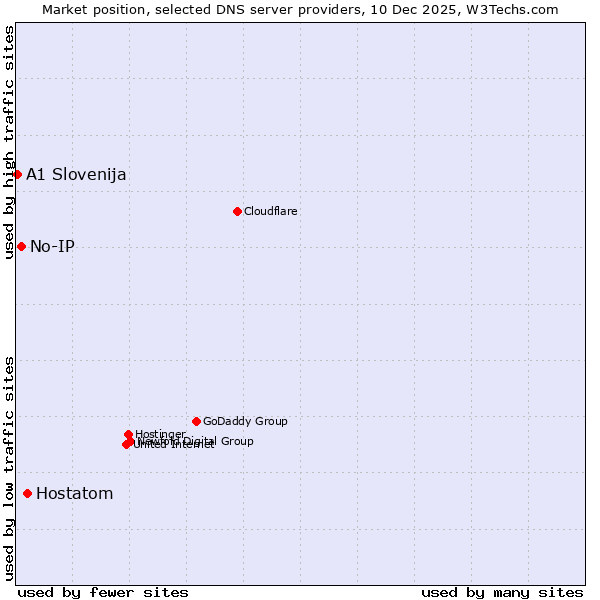 Market position of Hostatom vs. No-IP vs. A1 Slovenija