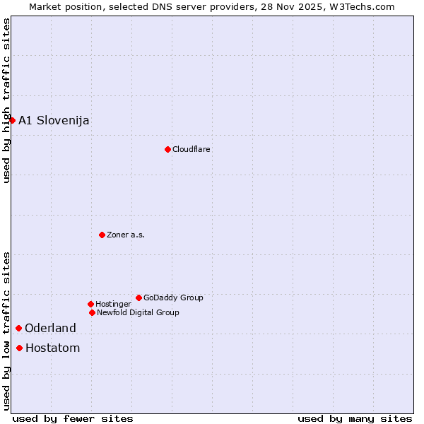 Market position of Hostatom vs. Oderland vs. A1 Slovenija