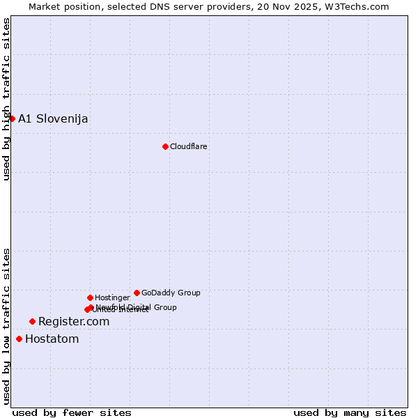 Market position of Register.com vs. Hostatom vs. A1 Slovenija