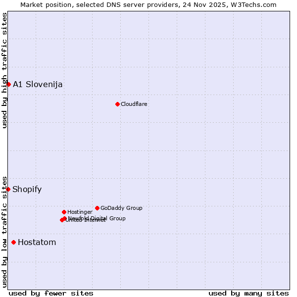 Market position of Hostatom vs. A1 Slovenija vs. Shopify