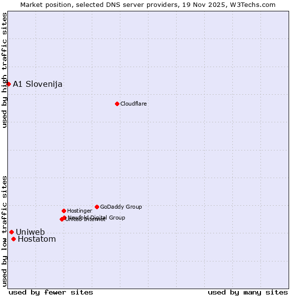 Market position of Hostatom vs. Uniweb vs. A1 Slovenija