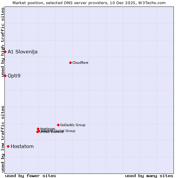 Market position of Hostatom vs. A1 Slovenija vs. Opti9