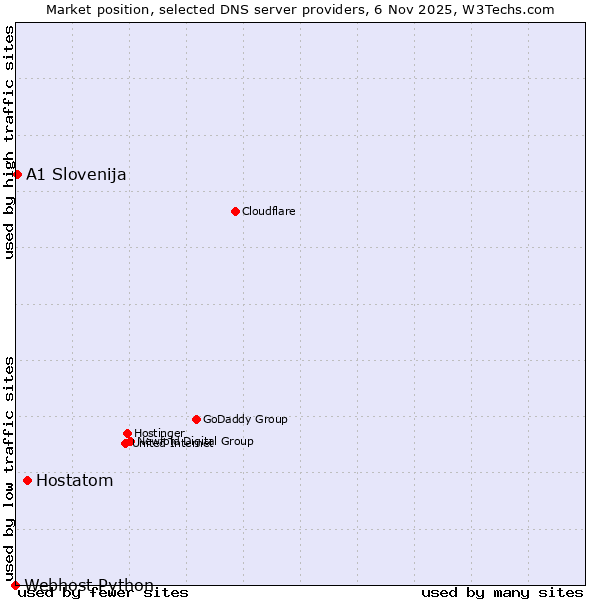 Market position of Hostatom vs. A1 Slovenija vs. Webhost Python