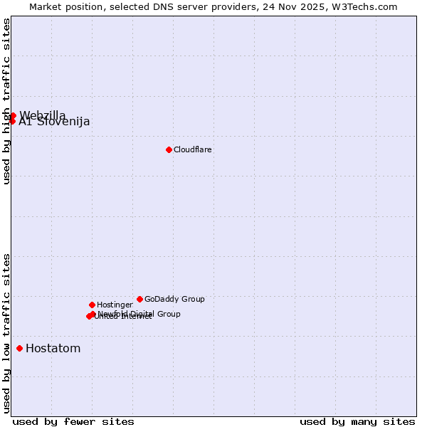 Market position of Hostatom vs. Webzilla vs. A1 Slovenija