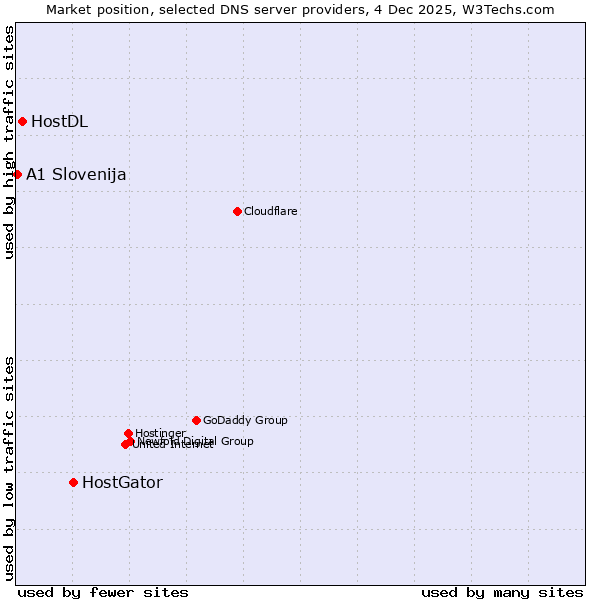 Market position of HostGator vs. HostDL vs. A1 Slovenija