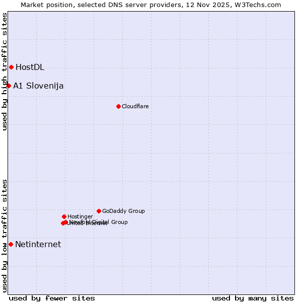Market position of HostDL vs. Netinternet vs. A1 Slovenija