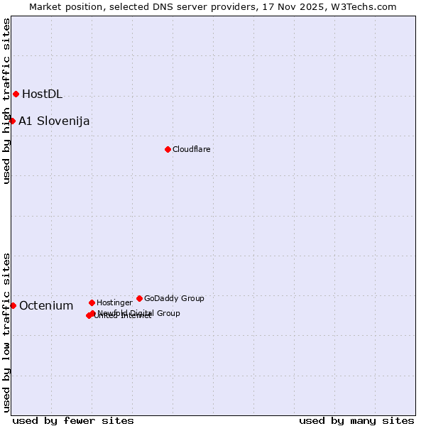 Market position of HostDL vs. Octenium vs. A1 Slovenija