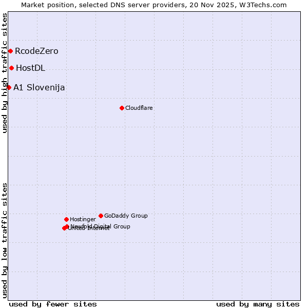 Market position of HostDL vs. RcodeZero vs. A1 Slovenija