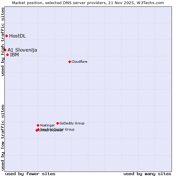 Market position of IBM vs. HostDL vs. A1 Slovenija