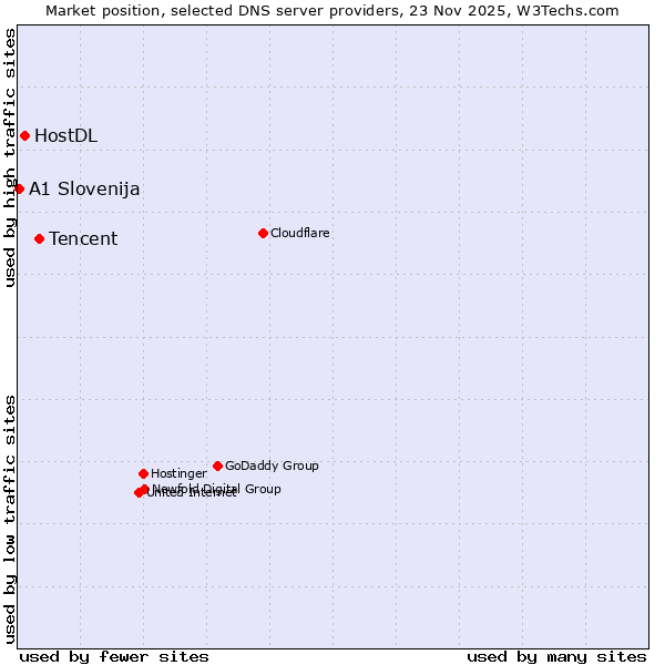 Market position of Tencent vs. HostDL vs. A1 Slovenija