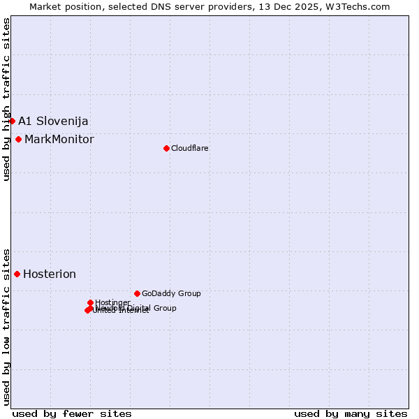 Market position of MarkMonitor vs. Hosterion vs. A1 Slovenija
