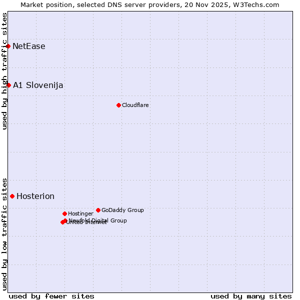 Market position of Hosterion vs. A1 Slovenija vs. NetEase