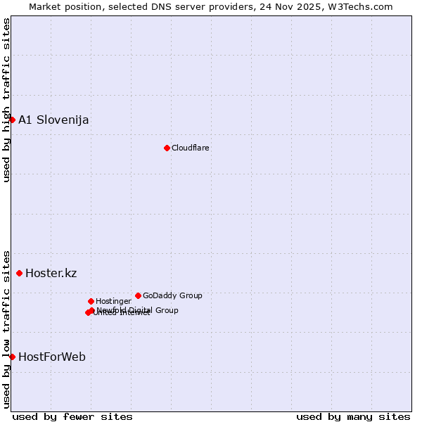 Market position of Hoster.kz vs. A1 Slovenija vs. HostForWeb