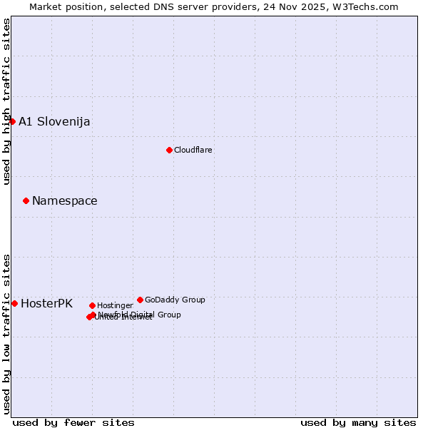 Market position of Namespace vs. HosterPK vs. A1 Slovenija