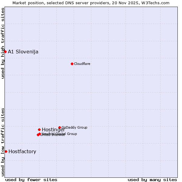 Market position of Hostinger vs. Hostfactory vs. A1 Slovenija
