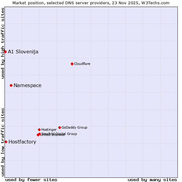 Market position of Namespace vs. Hostfactory vs. A1 Slovenija