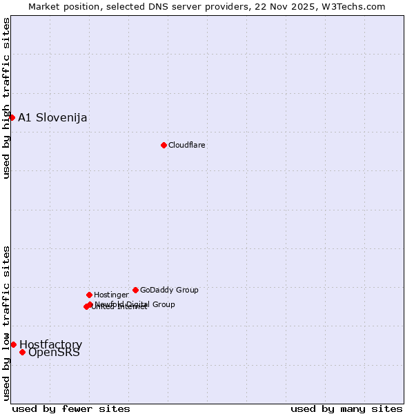 Market position of OpenSRS vs. Hostfactory vs. A1 Slovenija