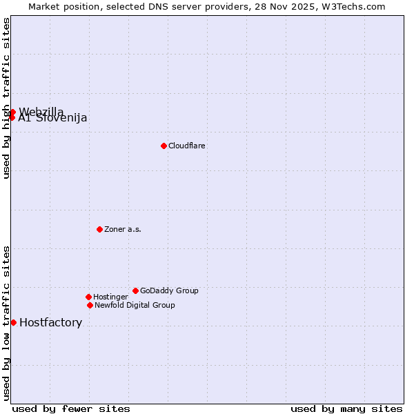 Market position of Hostfactory vs. Webzilla vs. A1 Slovenija