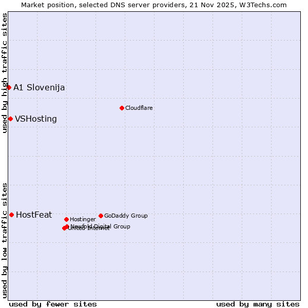 Market position of HostFeat vs. VSHosting vs. A1 Slovenija