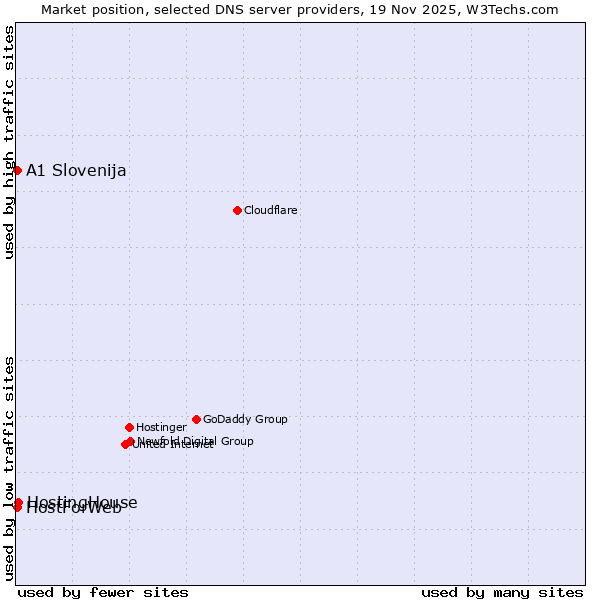 Market position of HostingHouse vs. A1 Slovenija vs. HostForWeb