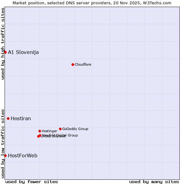 Market position of Hostiran vs. A1 Slovenija vs. HostForWeb