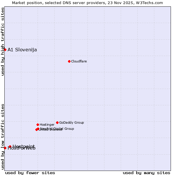 Market position of Hostpoint vs. A1 Slovenija vs. HostForWeb