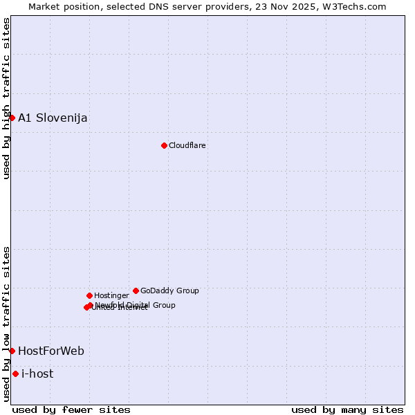 Market position of i-host vs. A1 Slovenija vs. HostForWeb