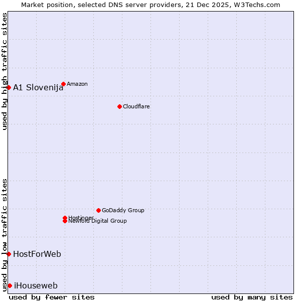 Market position of iHouseweb vs. A1 Slovenija vs. HostForWeb