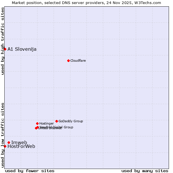 Market position of Imweb vs. A1 Slovenija vs. HostForWeb