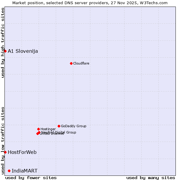 Market position of IndiaMART vs. A1 Slovenija vs. HostForWeb
