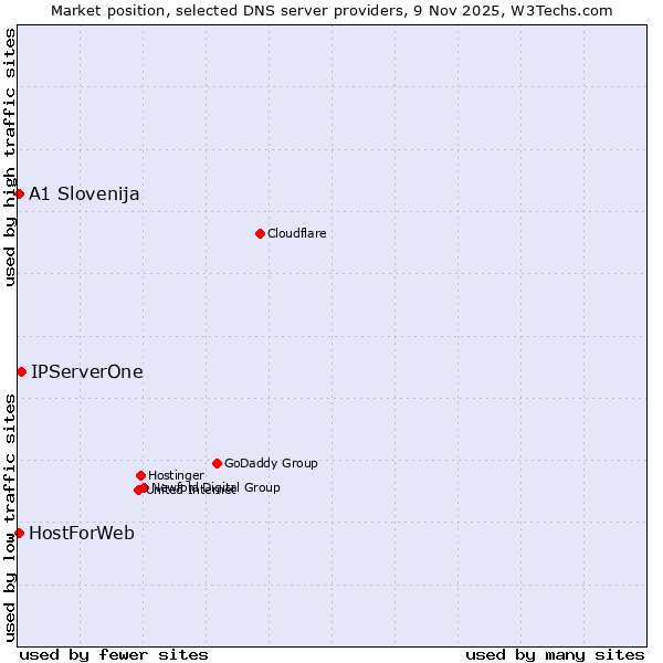 Market position of IPServerOne vs. A1 Slovenija vs. HostForWeb
