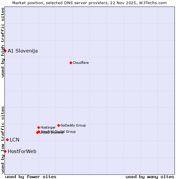 Market position of LCN vs. A1 Slovenija vs. HostForWeb