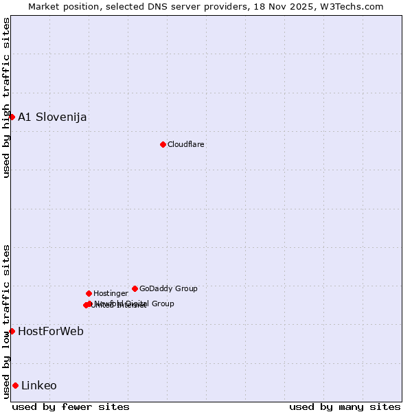 Market position of Linkeo vs. A1 Slovenija vs. HostForWeb